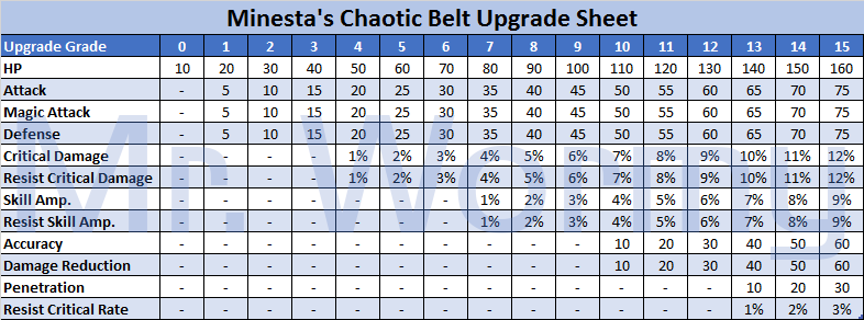 20131113_ep11_pnotes_minesta_chaotic_belt_upgrade