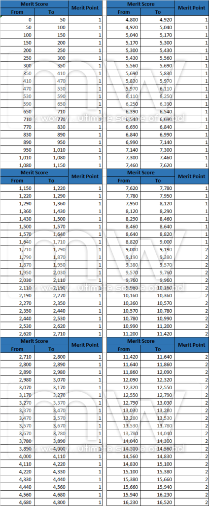 20140501_ep11_5_merit_data_merit_pts_per_level_1