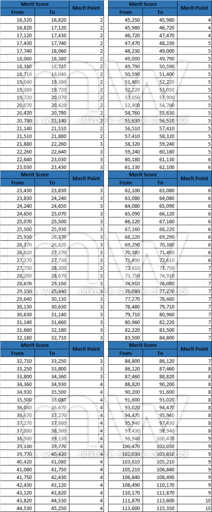 20140501_ep11_5_merit_data_merit_pts_per_level_2