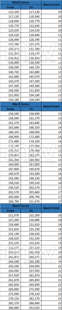 20140501_ep11_5_merit_data_merit_pts_per_level_3