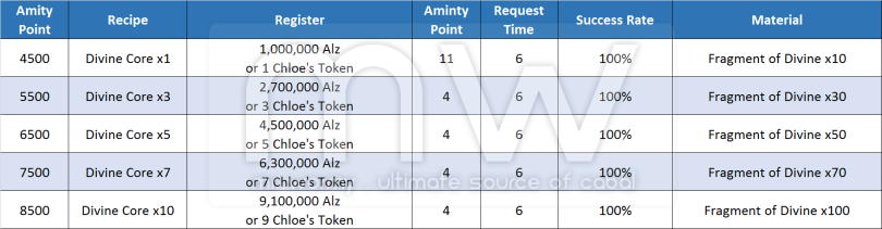 20170110_ep17_20170105_pnotes_divine_core_recipes