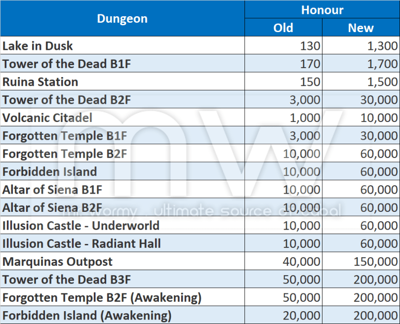 20180704_ep20_cotw_official_patch_notes_new_honour_from_dungeon.png
