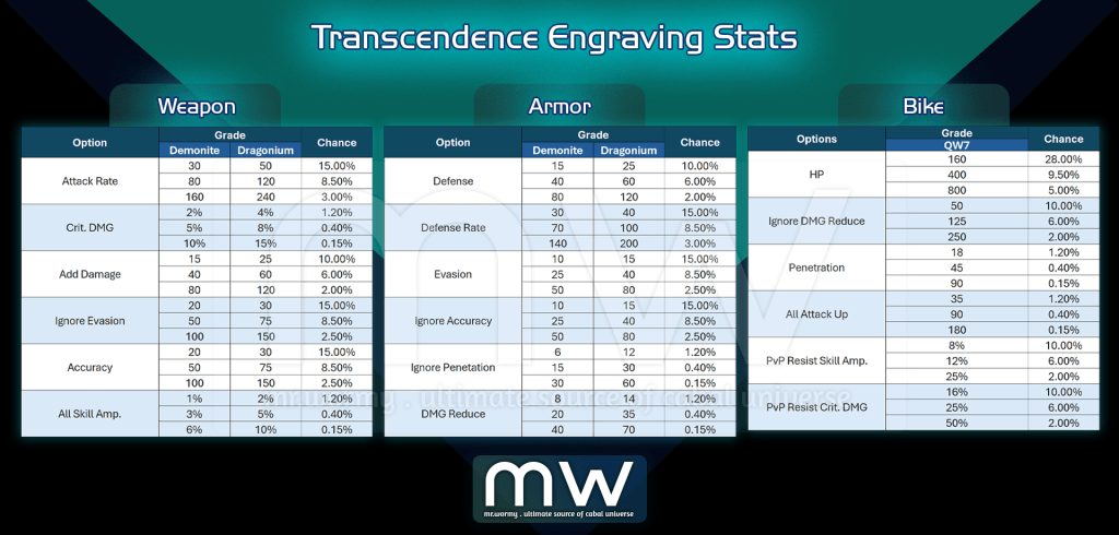 Table displaying Transcendence Engraving Stats for Weapons, Armor, and Bikes, including options, grades (Demonite and Dragoniun), and their associated chances.