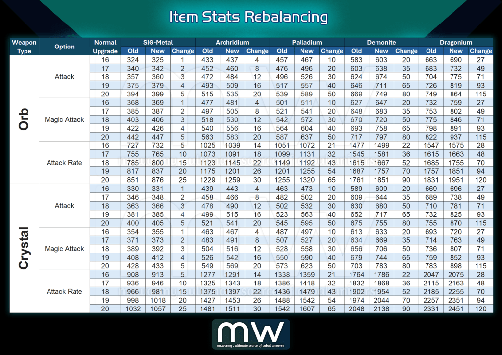 A table showing item stats rebalancing for various weapon types, including Orbs and Crystals. Columns display normal upgrade options, old and new values for attack, magic attack, and attack rate across different materials such as SIG-Metal, Archidium, Palladium, Demonite, and Draconium.