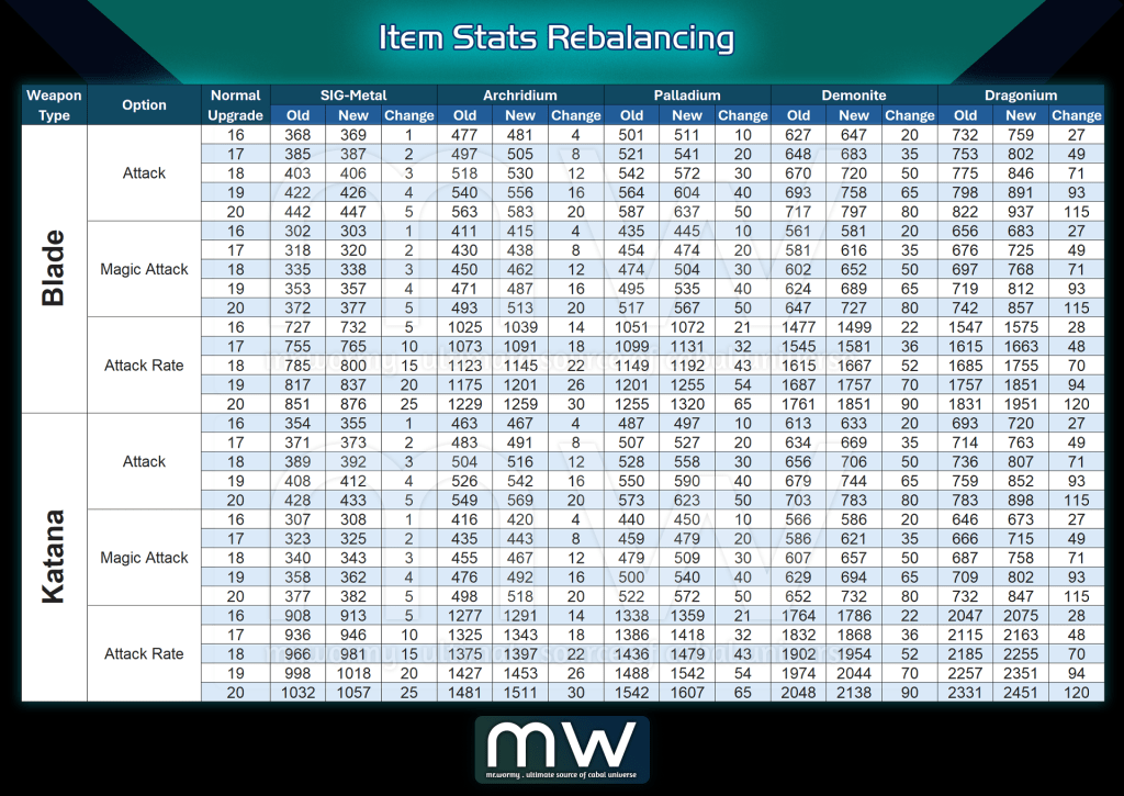 Table displaying item stats rebalancing for various weapon types including Blade and Katana, with columns for normal upgrade values and changes in SIG-Metal, Archidium, Palladium, Demonite, and Drageonium.