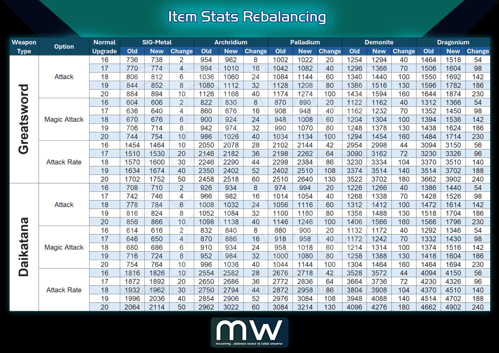 A table displaying item stats rebalancing for various weapon types, including Greatsword and Daikatana, outlining the old and new values for attack, magic attack, and attack rate across several materials.