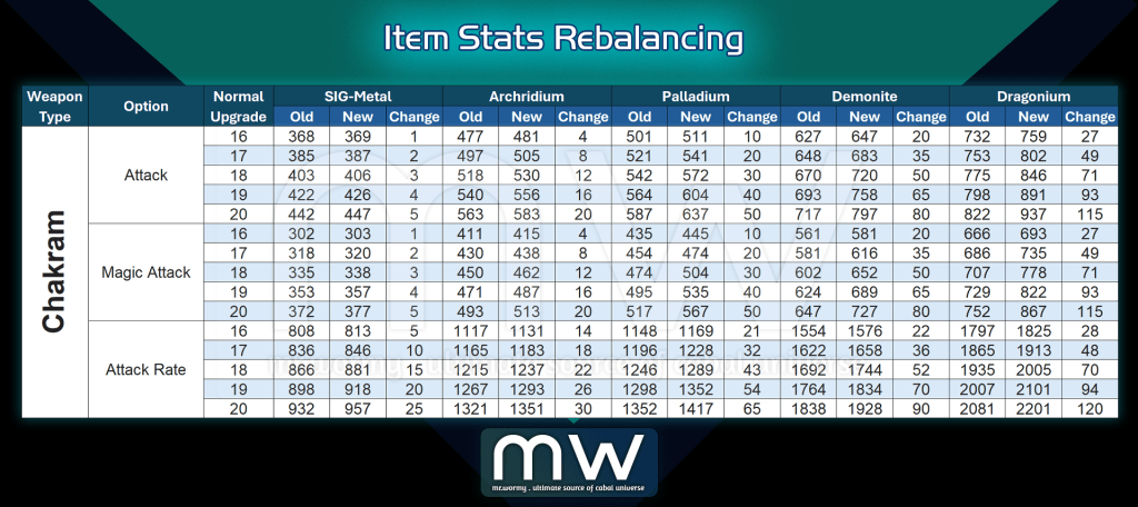 Table displaying item stats rebalancing for Chakram weapon type, including options for attack, magic attack, and attack rate with old and new values for various upgrades.
