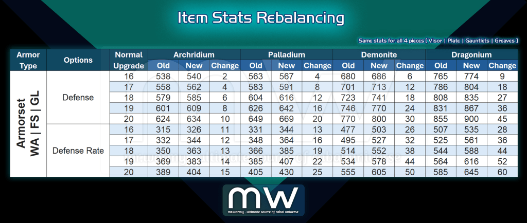 A table displaying the rebalancing of item stats for different armor types, including options for upgrade levels and changes in defense and defense rate across various materials.