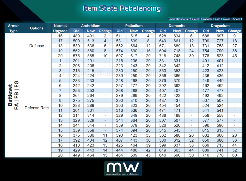 A table displaying item stats rebalancing for different armour types, indicating normal upgrade levels, old and new values, and changes for various materials including Archridium, Palladium, Demonite, and Dragonium.