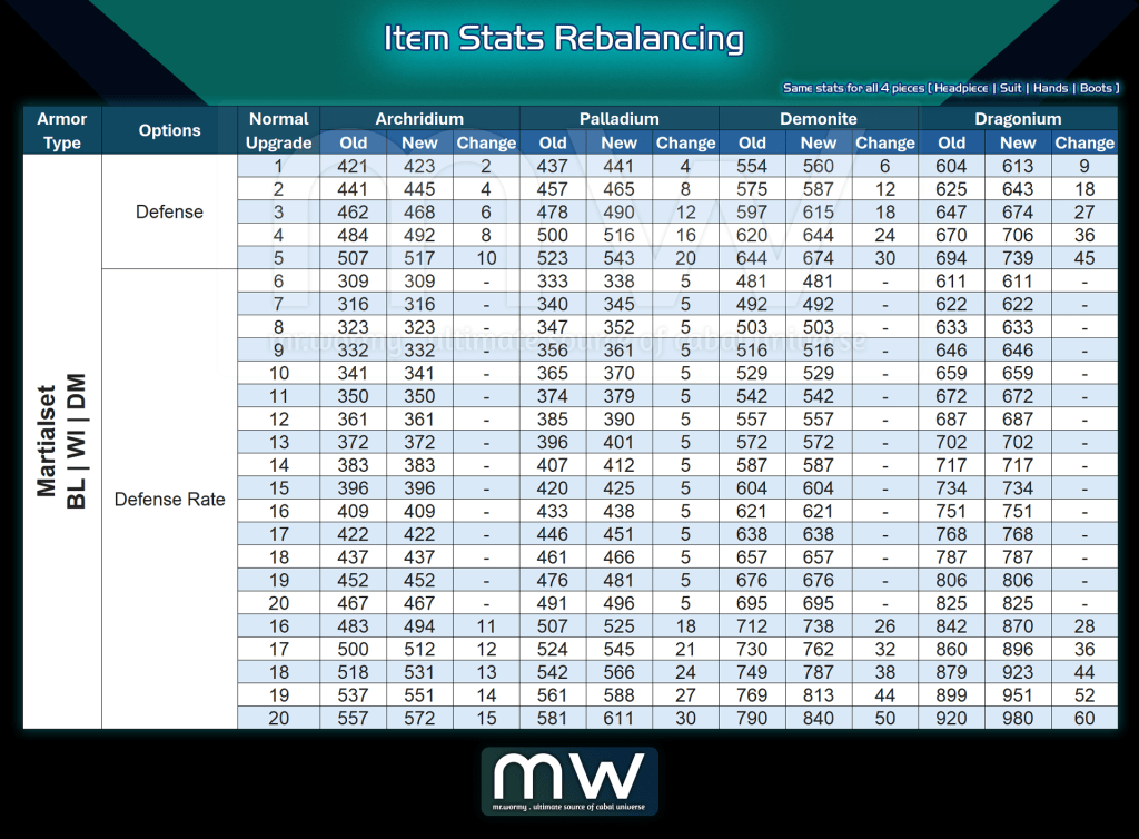 A table comparing the item stats rebalancing for various armor types, including columns for normal upgrades, Archridium, Palladium, Demonite, and Dragnonium, displaying old and new values, changes, and defense rates.