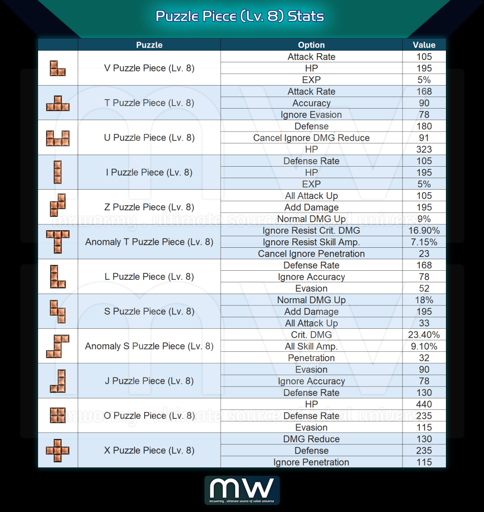 Table displaying Puzzle Piece (Level 8) statistics including options like Attack Rate, HP, EXP, and various attributes for different puzzle pieces.